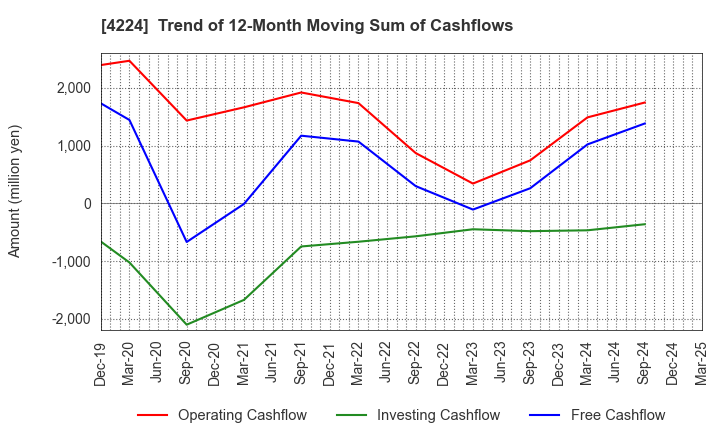 4224 LONSEAL CORPORATION: Trend of 12-Month Moving Sum of Cashflows