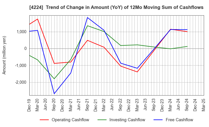 4224 LONSEAL CORPORATION: Trend of Change in Amount (YoY) of 12Mo Moving Sum of Cashflows