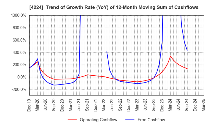 4224 LONSEAL CORPORATION: Trend of Growth Rate (YoY) of 12-Month Moving Sum of Cashflows