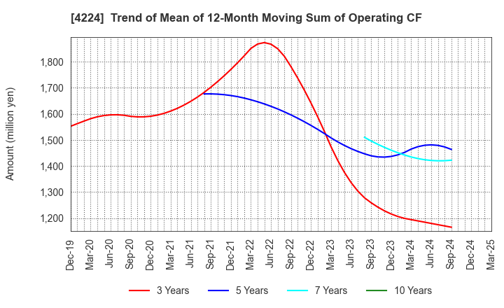 4224 LONSEAL CORPORATION: Trend of Mean of 12-Month Moving Sum of Operating CF