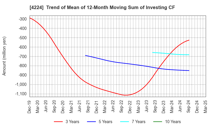 4224 LONSEAL CORPORATION: Trend of Mean of 12-Month Moving Sum of Investing CF