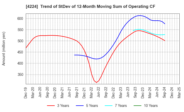 4224 LONSEAL CORPORATION: Trend of StDev of 12-Month Moving Sum of Operating CF