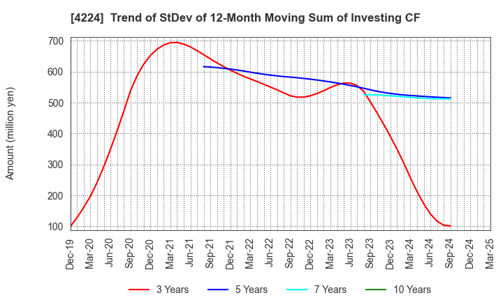 4224 LONSEAL CORPORATION: Trend of StDev of 12-Month Moving Sum of Investing CF