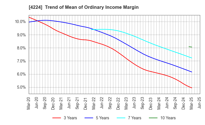 4224 LONSEAL CORPORATION: Trend of Mean of Ordinary Income Margin