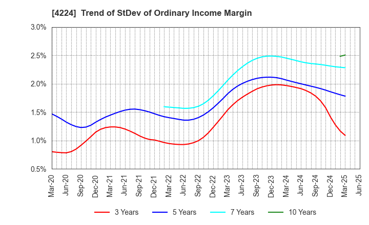 4224 LONSEAL CORPORATION: Trend of StDev of Ordinary Income Margin