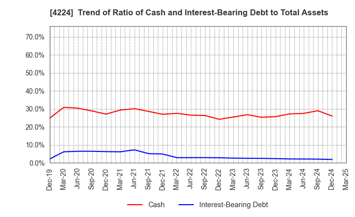 4224 LONSEAL CORPORATION: Trend of Ratio of Cash and Interest-Bearing Debt to Total Assets