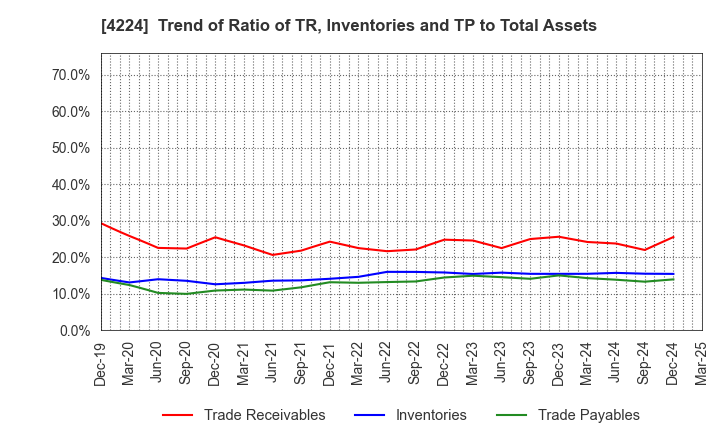 4224 LONSEAL CORPORATION: Trend of Ratio of TR, Inventories and TP to Total Assets