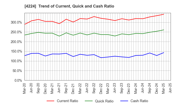 4224 LONSEAL CORPORATION: Trend of Current, Quick and Cash Ratio
