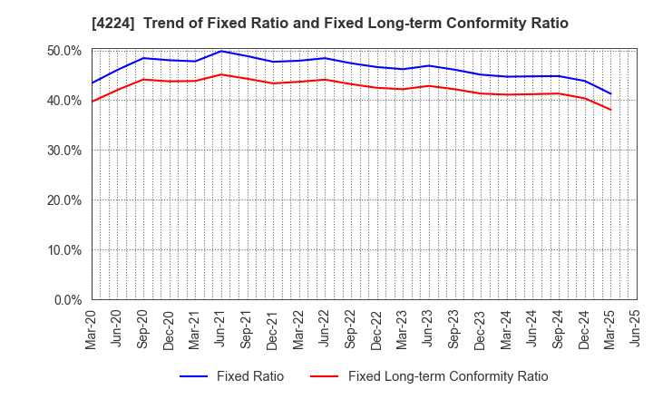 4224 LONSEAL CORPORATION: Trend of Fixed Ratio and Fixed Long-term Conformity Ratio