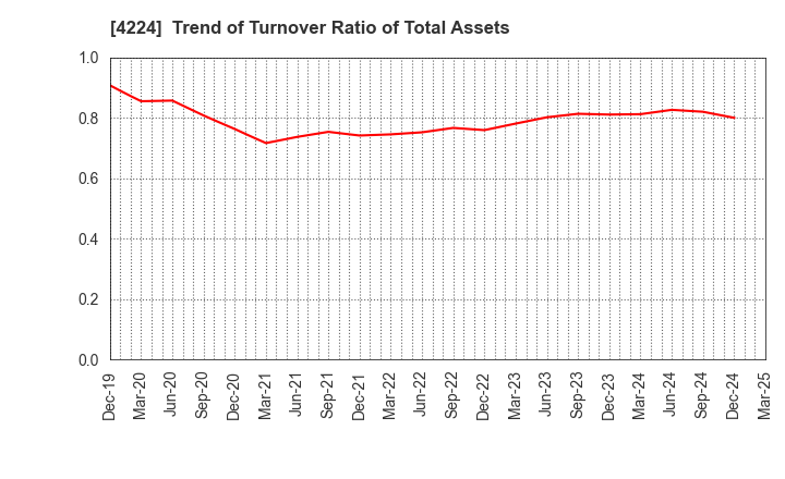 4224 LONSEAL CORPORATION: Trend of Turnover Ratio of Total Assets