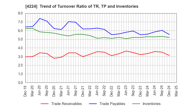 4224 LONSEAL CORPORATION: Trend of Turnover Ratio of TR, TP and Inventories
