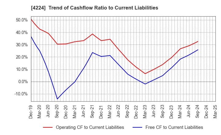 4224 LONSEAL CORPORATION: Trend of Cashflow Ratio to Current Liabilities