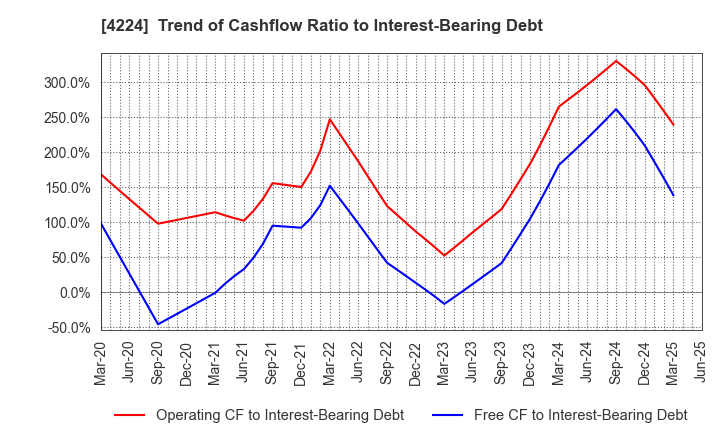 4224 LONSEAL CORPORATION: Trend of Cashflow Ratio to Interest-Bearing Debt
