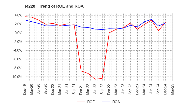 4228 Sekisui Kasei Co., Ltd.: Trend of ROE and ROA