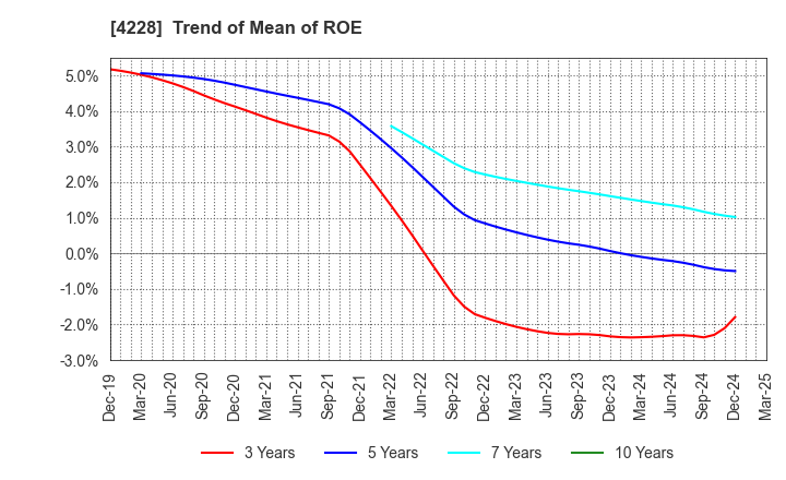 4228 Sekisui Kasei Co., Ltd.: Trend of Mean of ROE