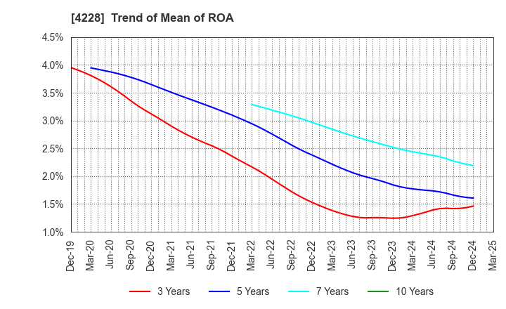 4228 Sekisui Kasei Co., Ltd.: Trend of Mean of ROA
