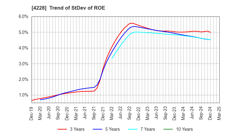 4228 Sekisui Kasei Co., Ltd.: Trend of StDev of ROE
