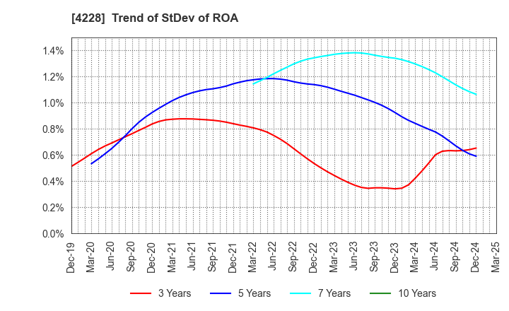 4228 Sekisui Kasei Co., Ltd.: Trend of StDev of ROA