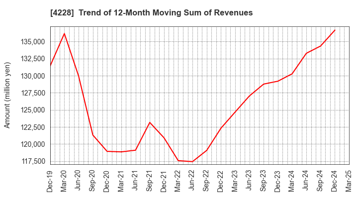 4228 Sekisui Kasei Co., Ltd.: Trend of 12-Month Moving Sum of Revenues