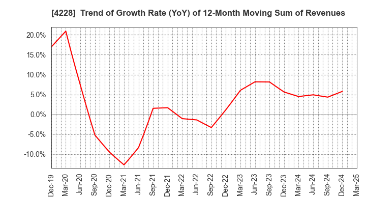 4228 Sekisui Kasei Co., Ltd.: Trend of Growth Rate (YoY) of 12-Month Moving Sum of Revenues