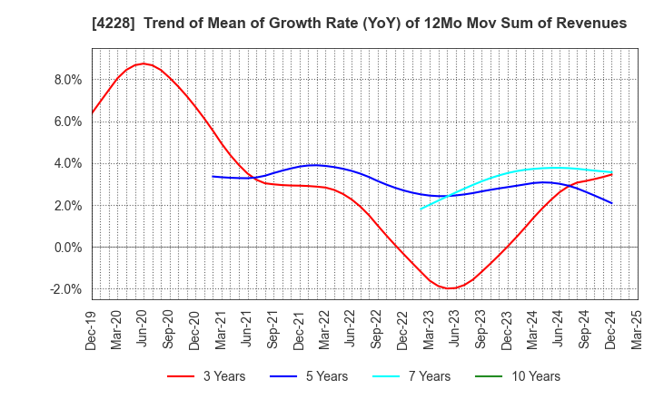 4228 Sekisui Kasei Co., Ltd.: Trend of Mean of Growth Rate (YoY) of 12Mo Mov Sum of Revenues