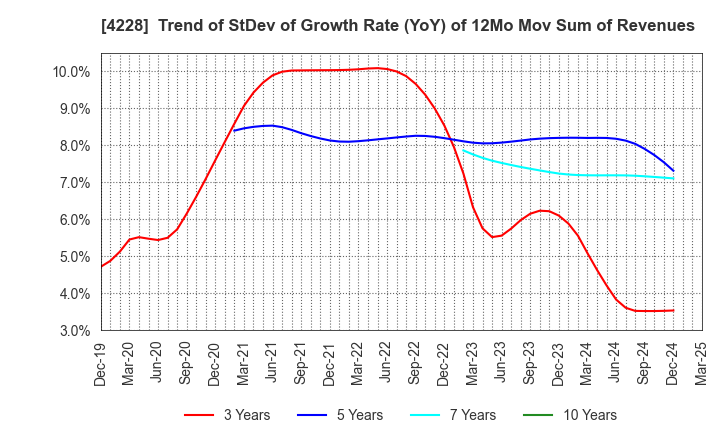 4228 Sekisui Kasei Co., Ltd.: Trend of StDev of Growth Rate (YoY) of 12Mo Mov Sum of Revenues