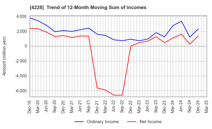 4228 Sekisui Kasei Co., Ltd.: Trend of 12-Month Moving Sum of Incomes