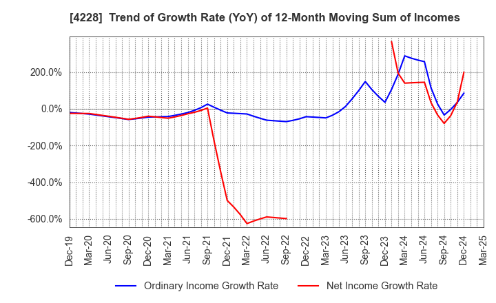 4228 Sekisui Kasei Co., Ltd.: Trend of Growth Rate (YoY) of 12-Month Moving Sum of Incomes