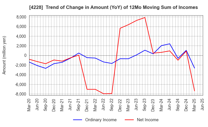 4228 Sekisui Kasei Co., Ltd.: Trend of Change in Amount (YoY) of 12Mo Moving Sum of Incomes