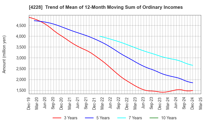 4228 Sekisui Kasei Co., Ltd.: Trend of Mean of 12-Month Moving Sum of Ordinary Incomes