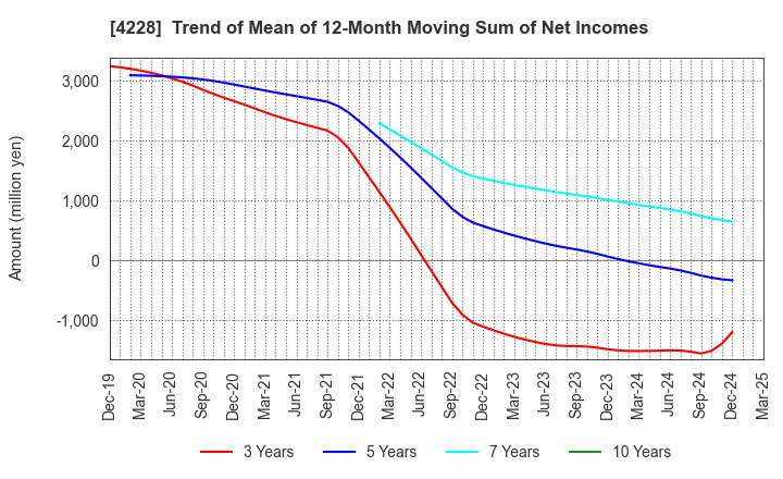 4228 Sekisui Kasei Co., Ltd.: Trend of Mean of 12-Month Moving Sum of Net Incomes