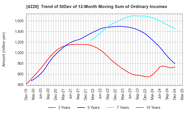 4228 Sekisui Kasei Co., Ltd.: Trend of StDev of 12-Month Moving Sum of Ordinary Incomes