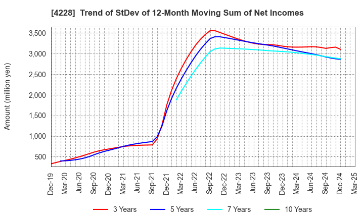 4228 Sekisui Kasei Co., Ltd.: Trend of StDev of 12-Month Moving Sum of Net Incomes