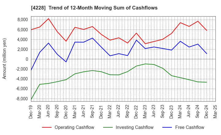 4228 Sekisui Kasei Co., Ltd.: Trend of 12-Month Moving Sum of Cashflows