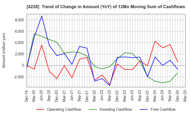 4228 Sekisui Kasei Co., Ltd.: Trend of Change in Amount (YoY) of 12Mo Moving Sum of Cashflows