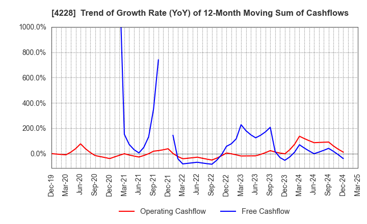4228 Sekisui Kasei Co., Ltd.: Trend of Growth Rate (YoY) of 12-Month Moving Sum of Cashflows