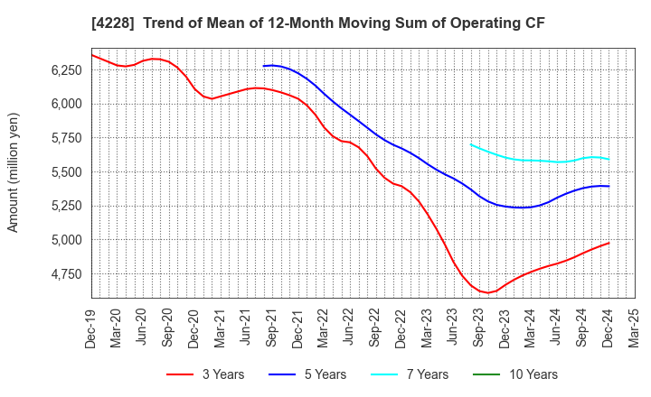 4228 Sekisui Kasei Co., Ltd.: Trend of Mean of 12-Month Moving Sum of Operating CF