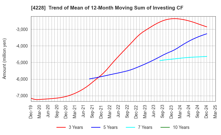 4228 Sekisui Kasei Co., Ltd.: Trend of Mean of 12-Month Moving Sum of Investing CF