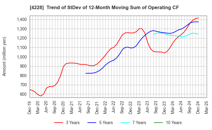 4228 Sekisui Kasei Co., Ltd.: Trend of StDev of 12-Month Moving Sum of Operating CF
