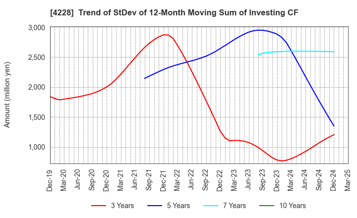 4228 Sekisui Kasei Co., Ltd.: Trend of StDev of 12-Month Moving Sum of Investing CF