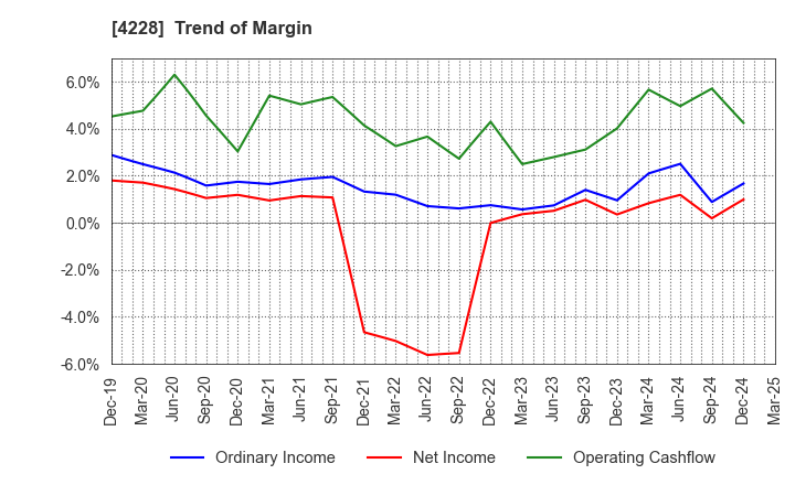 4228 Sekisui Kasei Co., Ltd.: Trend of Margin