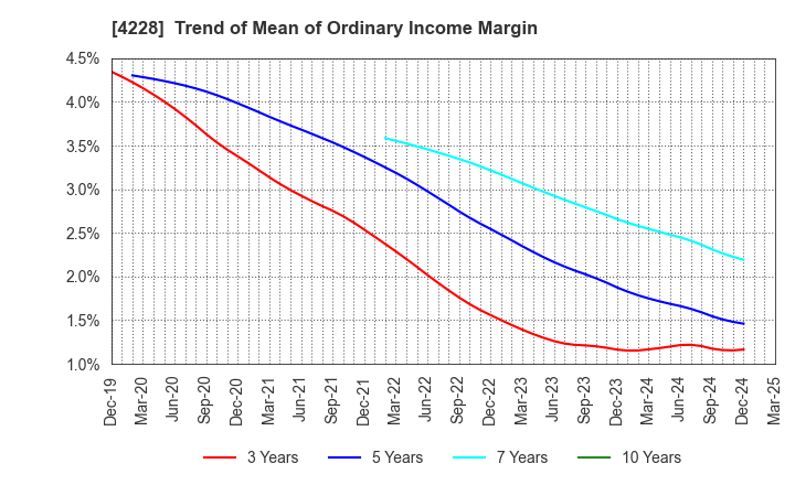 4228 Sekisui Kasei Co., Ltd.: Trend of Mean of Ordinary Income Margin