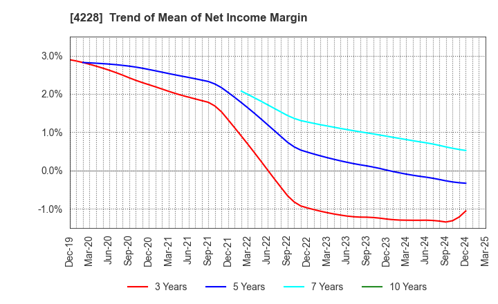 4228 Sekisui Kasei Co., Ltd.: Trend of Mean of Net Income Margin