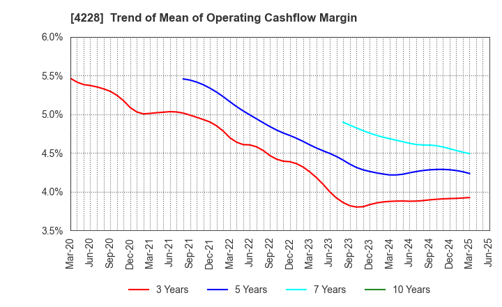 4228 Sekisui Kasei Co., Ltd.: Trend of Mean of Operating Cashflow Margin