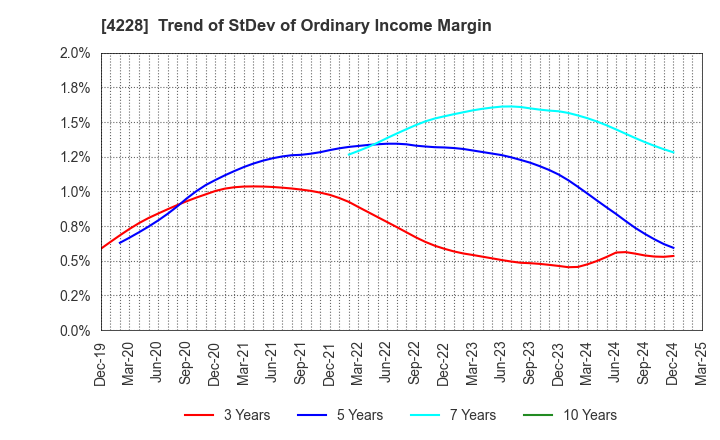 4228 Sekisui Kasei Co., Ltd.: Trend of StDev of Ordinary Income Margin