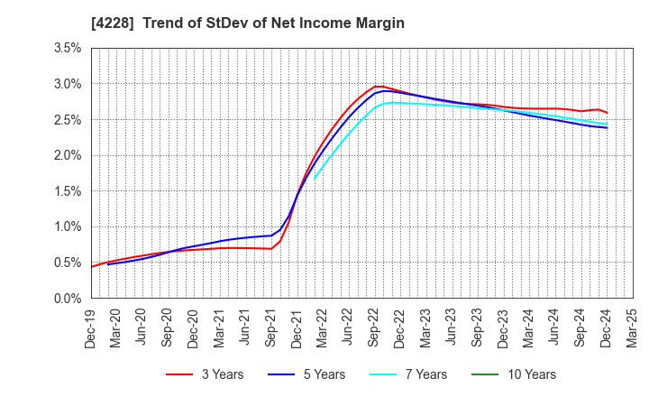 4228 Sekisui Kasei Co., Ltd.: Trend of StDev of Net Income Margin