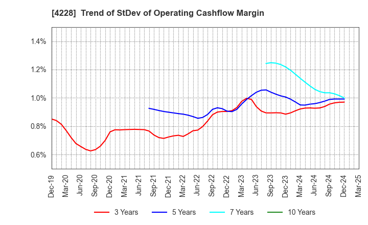 4228 Sekisui Kasei Co., Ltd.: Trend of StDev of Operating Cashflow Margin