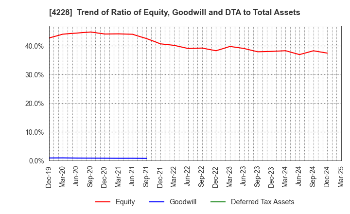 4228 Sekisui Kasei Co., Ltd.: Trend of Ratio of Equity, Goodwill and DTA to Total Assets