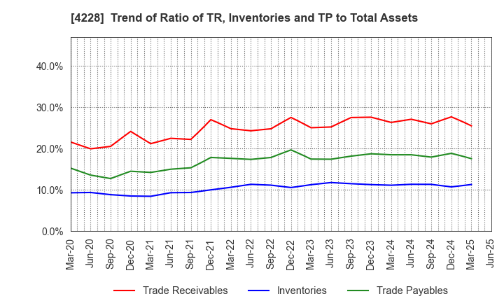 4228 Sekisui Kasei Co., Ltd.: Trend of Ratio of TR, Inventories and TP to Total Assets
