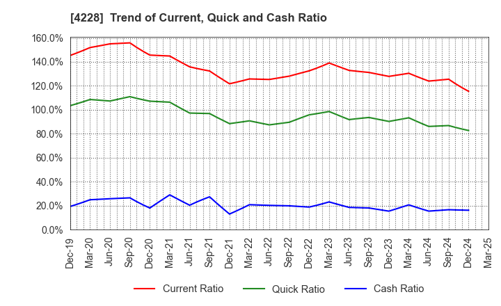 4228 Sekisui Kasei Co., Ltd.: Trend of Current, Quick and Cash Ratio
